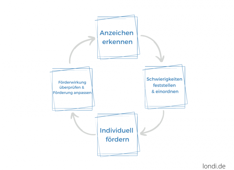Lernstörungen in der Schulpsychologie