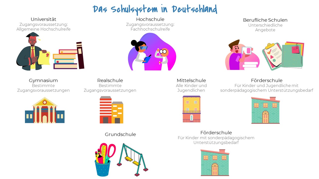 Das Schulsystem in Deutschland: Universität, Fachhochschule, Berufsschule...